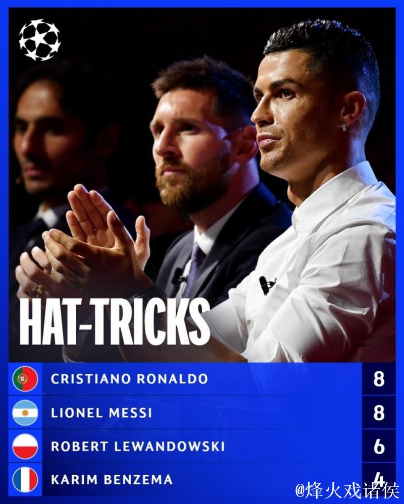 欧冠赛制改革后戴帽次数榜：梅罗并列第一，莱万紧随其后