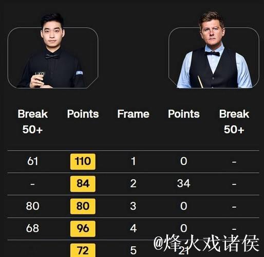 斯佳辉6-0横扫瑞恩·戴 成功挺进斯诺克英锦赛16强 斯佳辉6-0横扫瑞恩·戴 成功挺进斯诺克英锦赛16强