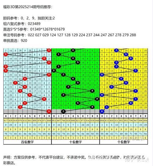 015期卜算子福彩3D预测：012路号码解析